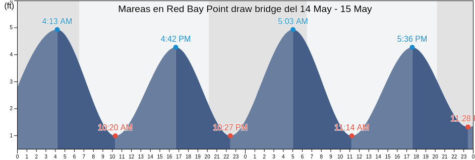 Mareas para hoy en Red Bay Point draw bridge, Clay County, Florida, United States