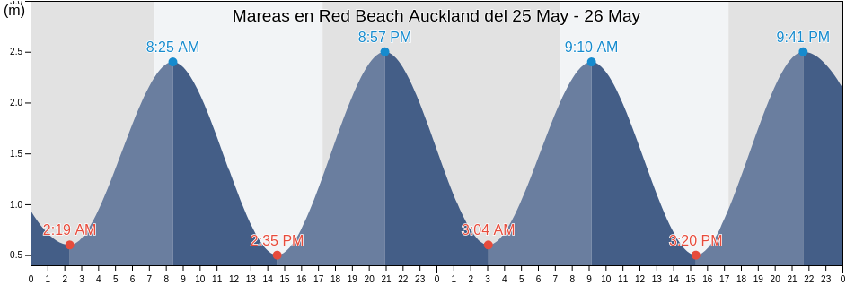 Mareas para hoy en Red Beach Auckland, Auckland, Auckland, New Zealand