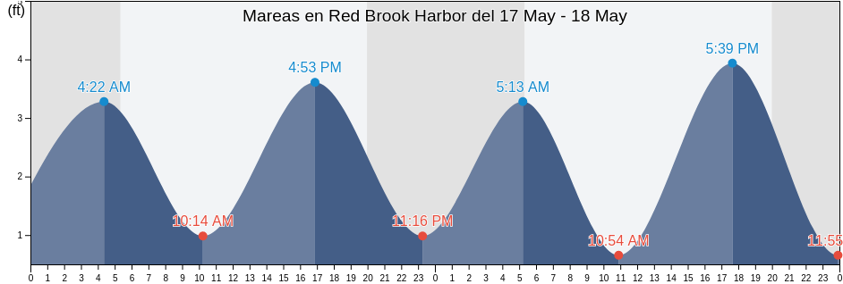Mareas para hoy en Red Brook Harbor, Barnstable County, Massachusetts, United States