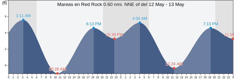 Mareas para hoy en Red Rock 0.60 nmi. NNE of, City and County of San Francisco, California, United States