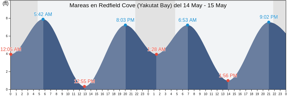 Mareas para hoy en Redfield Cove (Yakutat Bay), Yakutat City and Borough, Alaska, United States