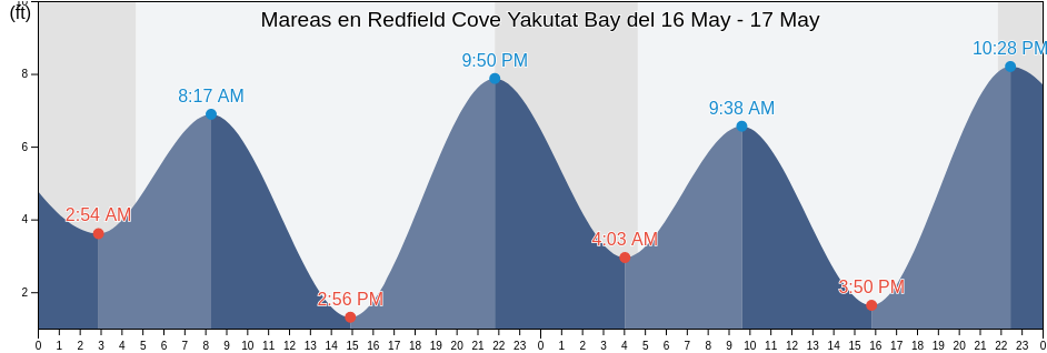 Mareas para hoy en Redfield Cove Yakutat Bay, Yakutat City and Borough, Alaska, United States