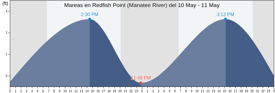 Mareas para hoy en Redfish Point (Manatee River), Manatee County, Florida, United States
