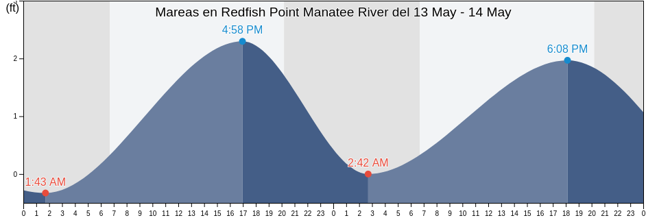Mareas para hoy en Redfish Point Manatee River, Manatee County, Florida, United States