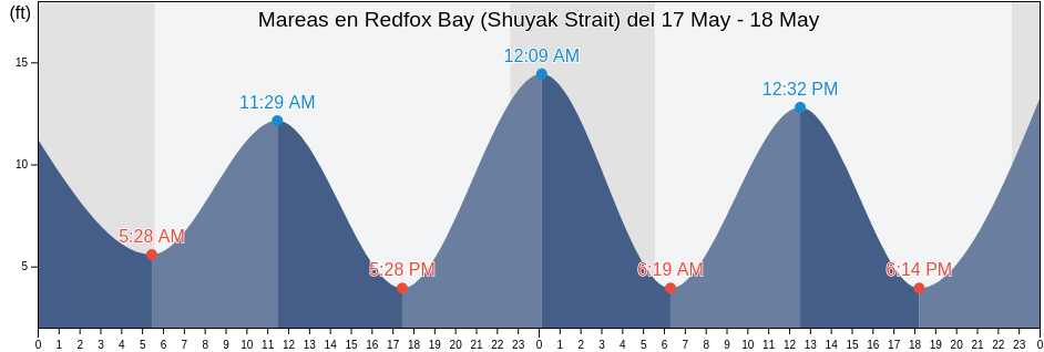 Mareas para hoy en Redfox Bay (Shuyak Strait), Kodiak Island Borough, Alaska, United States
