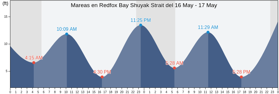 Mareas para hoy en Redfox Bay Shuyak Strait, Kodiak Island Borough, Alaska, United States