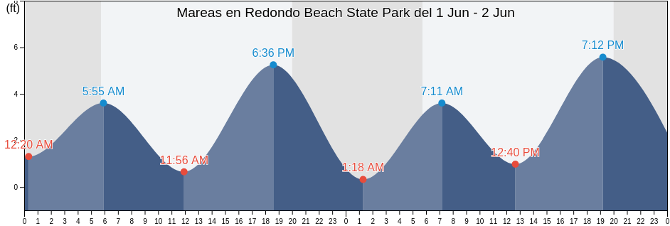Mareas para hoy en Redondo Beach State Park, Los Angeles County, California, United States