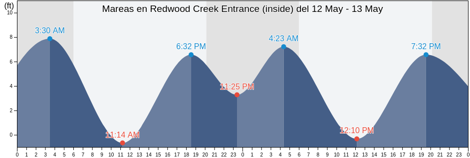 Mareas para hoy en Redwood Creek Entrance (inside), San Mateo County, California, United States
