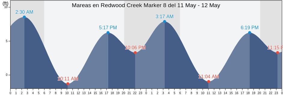 Mareas para hoy en Redwood Creek Marker 8, San Mateo County, California, United States