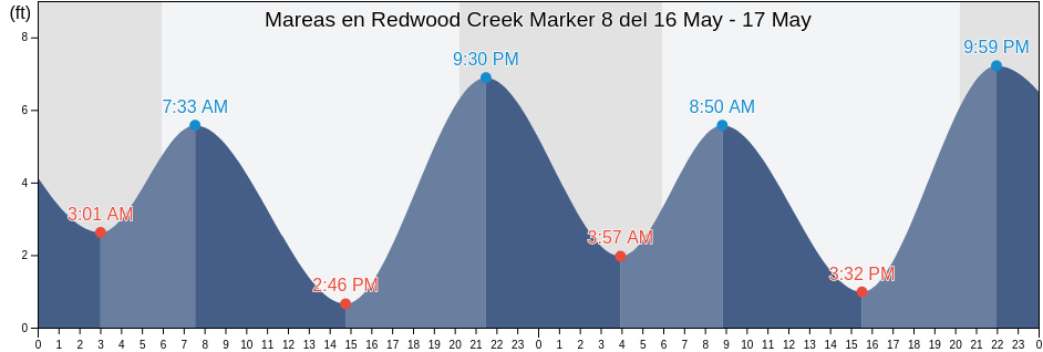 Mareas para hoy en Redwood Creek Marker 8, San Mateo County, California, United States