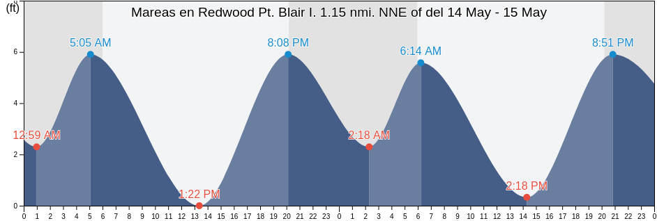 Mareas para hoy en Redwood Pt. Blair I. 1.15 nmi. NNE of, San Mateo County, California, United States