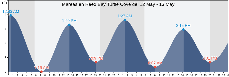Mareas para hoy en Reed Bay Turtle Cove, Atlantic County, New Jersey, United States