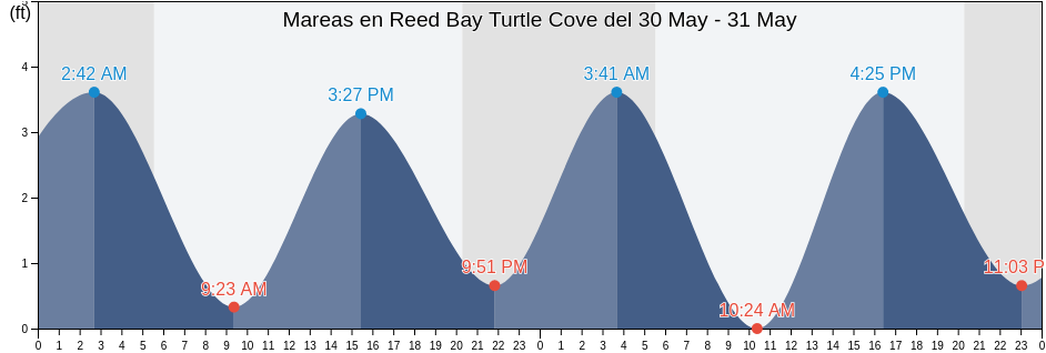 Mareas para hoy en Reed Bay Turtle Cove, Atlantic County, New Jersey, United States