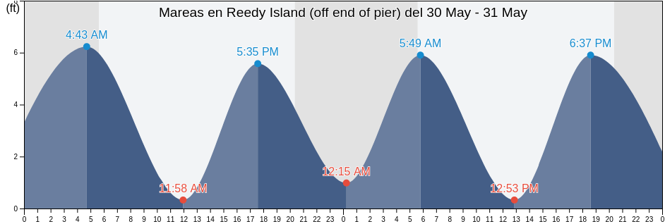 Mareas para hoy en Reedy Island (off end of pier), New Castle County, Delaware, United States