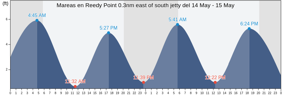 Mareas para hoy en Reedy Point 0.3nm east of south jetty, New Castle County, Delaware, United States