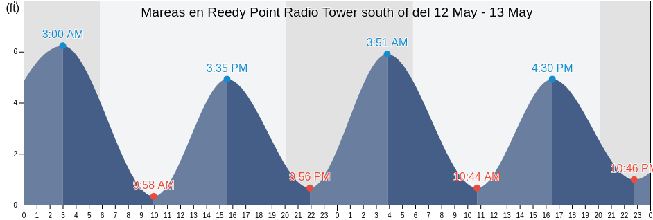 Mareas para hoy en Reedy Point Radio Tower south of, New Castle County, Delaware, United States