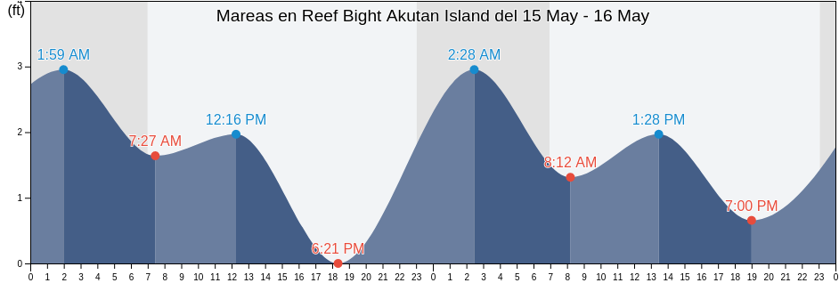 Mareas para hoy en Reef Bight Akutan Island, Aleutians East Borough, Alaska, United States