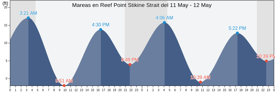 Mareas para hoy en Reef Point Stikine Strait, City and Borough of Wrangell, Alaska, United States