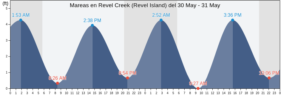 Mareas para hoy en Revel Creek (Revel Island), Accomack County, Virginia, United States
