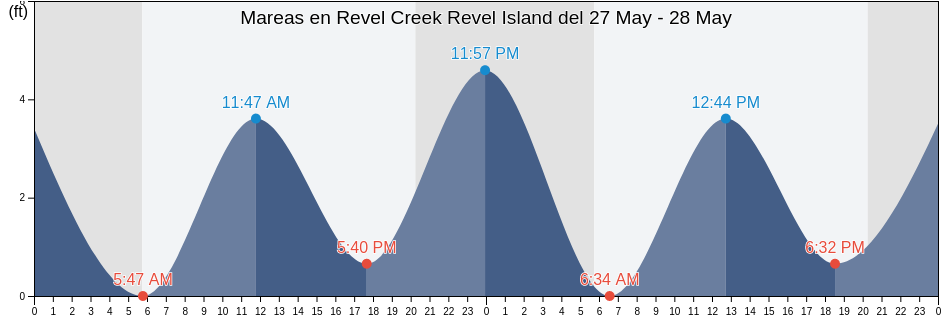 Mareas para hoy en Revel Creek Revel Island, Accomack County, Virginia, United States