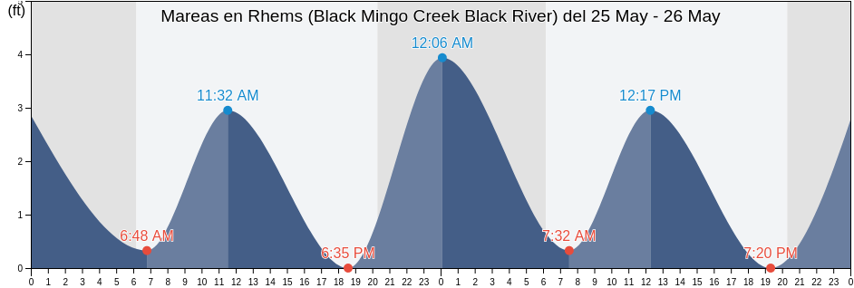 Mareas para hoy en Rhems (Black Mingo Creek Black River), Williamsburg County, South Carolina, United States