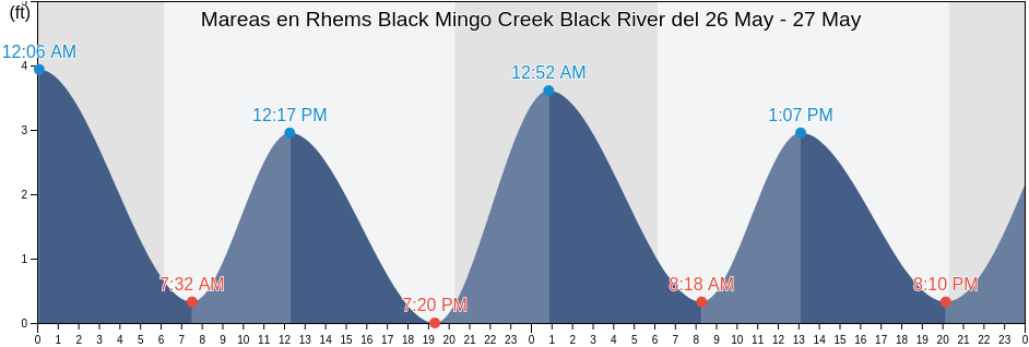 Mareas para hoy en Rhems Black Mingo Creek Black River, Williamsburg County, South Carolina, United States