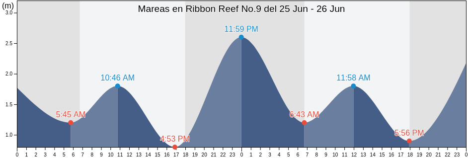 Mareas para hoy en Ribbon Reef No.9, Hope Vale, Queensland, Australia