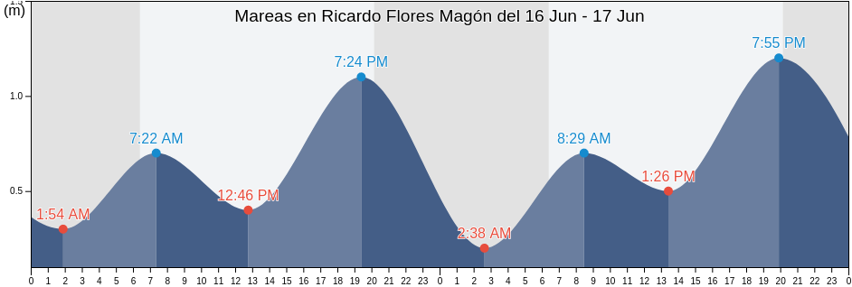 Mareas para hoy en Ricardo Flores Magón, Ahome, Sinaloa, Mexico