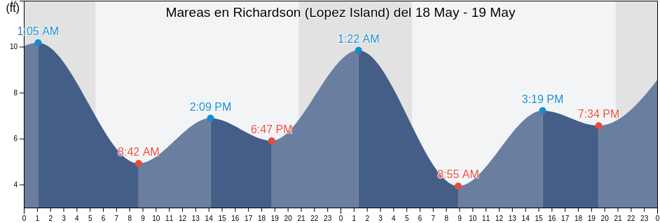 Mareas para hoy en Richardson (Lopez Island), San Juan County, Washington, United States