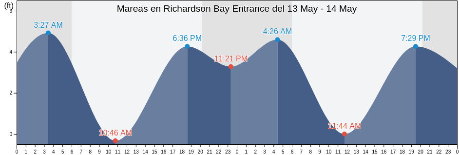 Mareas para hoy en Richardson Bay Entrance, City and County of San Francisco, California, United States