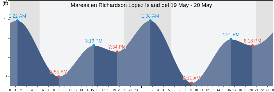 Mareas para hoy en Richardson Lopez Island, San Juan County, Washington, United States
