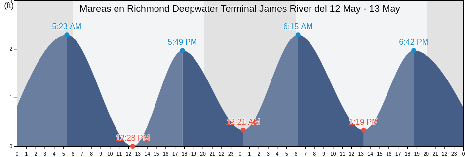 Mareas para hoy en Richmond Deepwater Terminal James River, City of Richmond, Virginia, United States