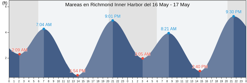 Mareas para hoy en Richmond Inner Harbor, City and County of San Francisco, California, United States