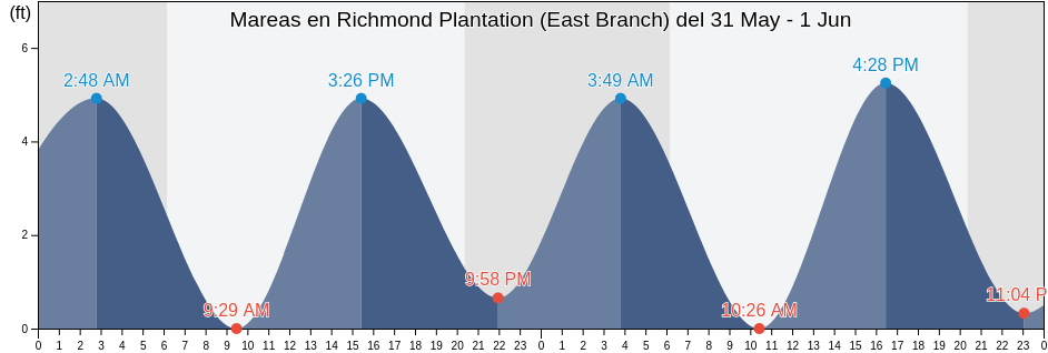 Mareas para hoy en Richmond Plantation (East Branch), Berkeley County, South Carolina, United States