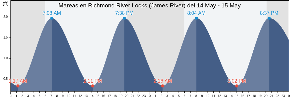 Mareas para hoy en Richmond River Locks (James River), City of Richmond, Virginia, United States