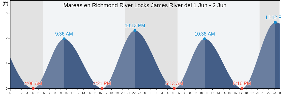 Mareas para hoy en Richmond River Locks James River, City of Richmond, Virginia, United States