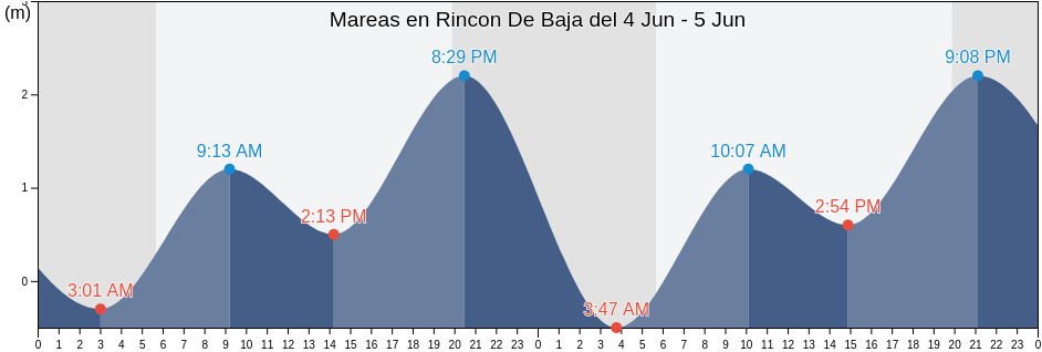 Mareas para hoy en Rincon De Baja, Tijuana, Baja California, Mexico
