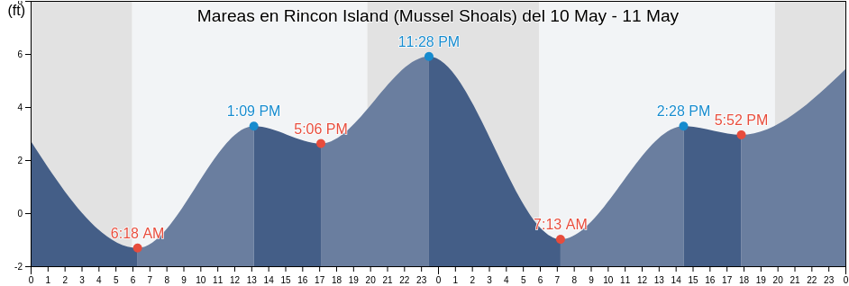 Mareas para hoy en Rincon Island (Mussel Shoals), Santa Barbara County, California, United States