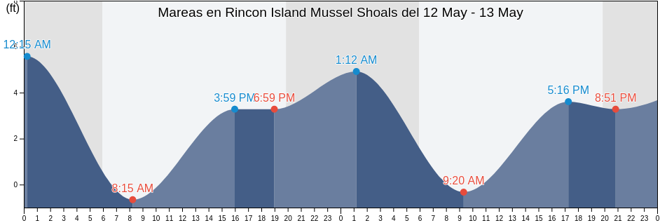 Mareas para hoy en Rincon Island Mussel Shoals, Santa Barbara County, California, United States