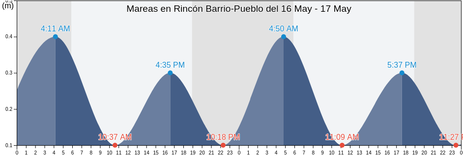 Mareas para hoy en Rincón Barrio-Pueblo, Rincón, Puerto Rico