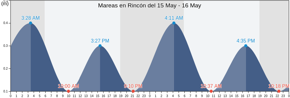 Mareas para hoy en Rincón, Rincón Barrio-Pueblo, Rincón, Puerto Rico