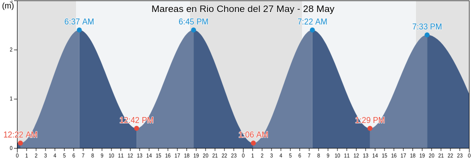 Mareas para hoy en Rio Chone, Cantón Sucre, Manabí, Ecuador