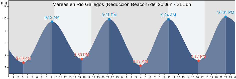 Mareas para hoy en Rio Gallegos (Reduccion Beacon), Departamento de Güer Aike, Santa Cruz, Argentina