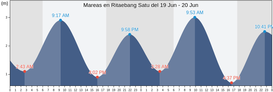 Mareas para hoy en Ritaebang Satu, East Nusa Tenggara, Indonesia