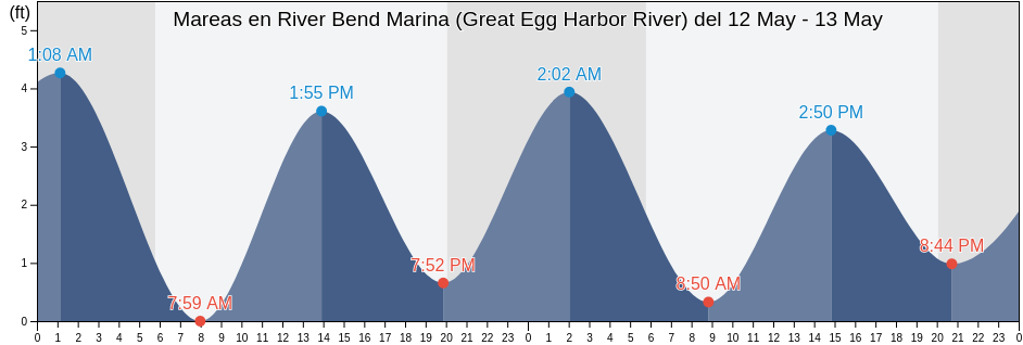 Mareas para hoy en River Bend Marina (Great Egg Harbor River), Atlantic County, New Jersey, United States