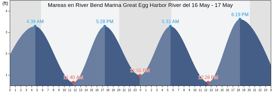 Mareas para hoy en River Bend Marina Great Egg Harbor River, Atlantic County, New Jersey, United States