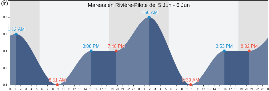 Mareas para hoy en Rivière-Pilote, Martinique, Martinique, Martinique