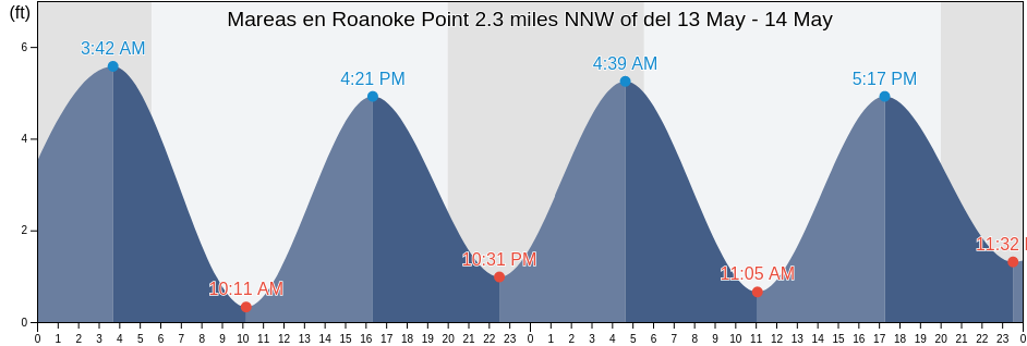 Mareas para hoy en Roanoke Point 2.3 miles NNW of, Suffolk County, New York, United States