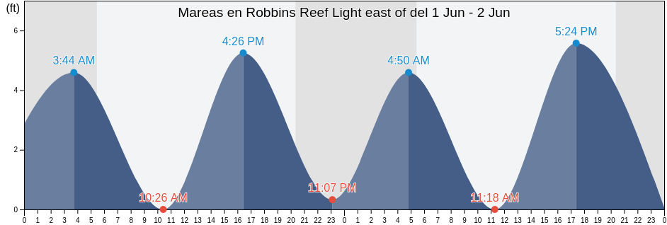 Mareas para hoy en Robbins Reef Light east of, Hudson County, New Jersey, United States