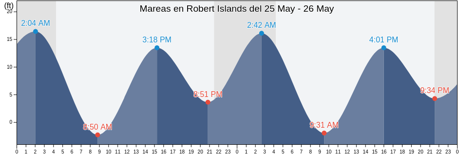 Mareas para hoy en Robert Islands, Hoonah-Angoon Census Area, Alaska, United States